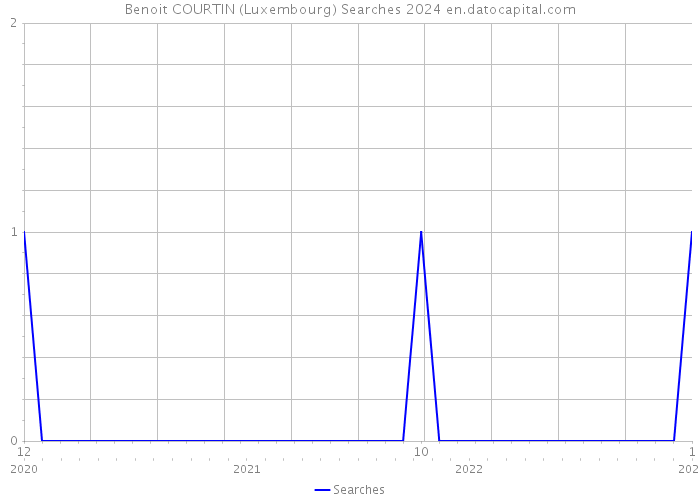 Benoit COURTIN (Luxembourg) Searches 2024 