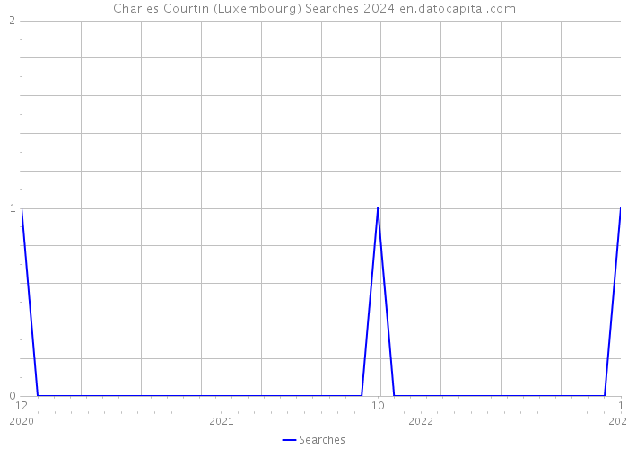 Charles Courtin (Luxembourg) Searches 2024 