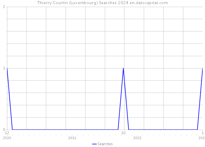 Thierry Courtin (Luxembourg) Searches 2024 