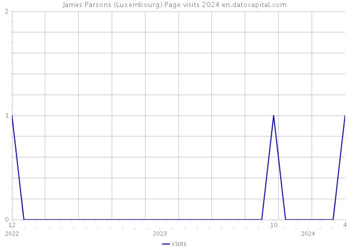 James Parsons (Luxembourg) Page visits 2024 