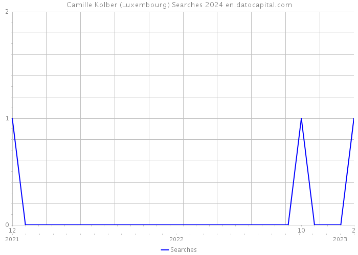 Camille Kolber (Luxembourg) Searches 2024 