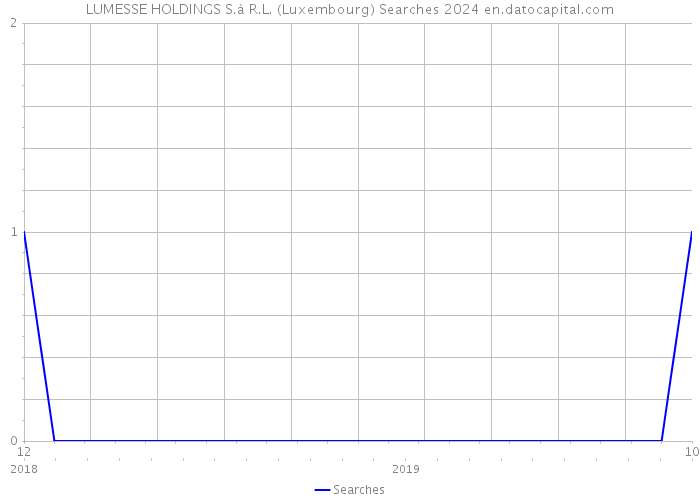 LUMESSE HOLDINGS S.à R.L. (Luxembourg) Searches 2024 
