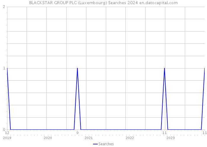 BLACKSTAR GROUP PLC (Luxembourg) Searches 2024 