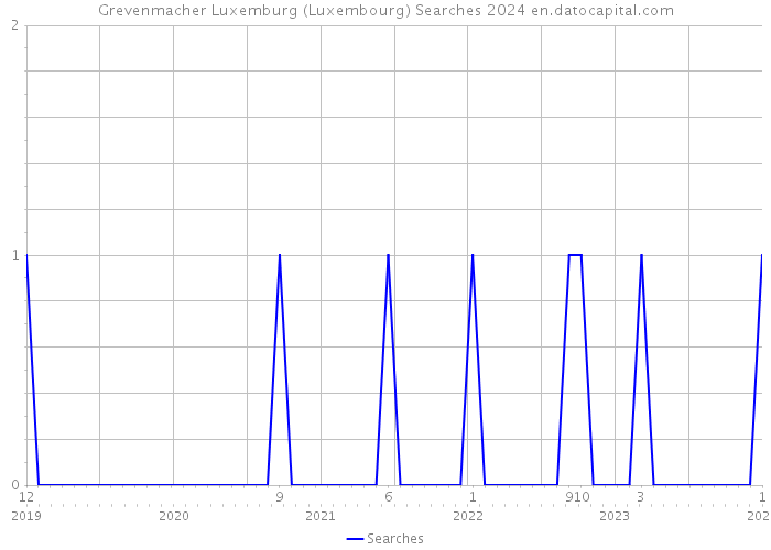 Grevenmacher Luxemburg (Luxembourg) Searches 2024 