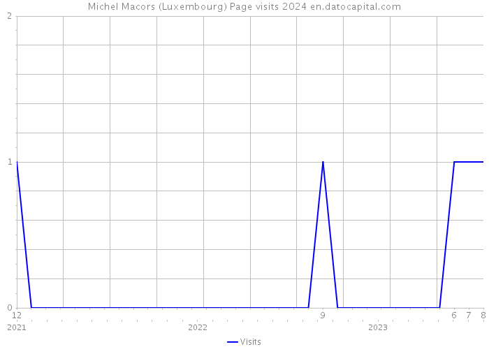 Michel Macors (Luxembourg) Page visits 2024 