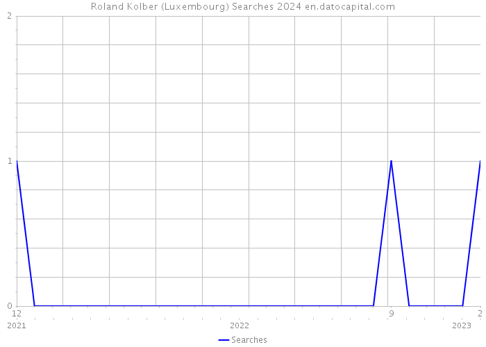 Roland Kolber (Luxembourg) Searches 2024 