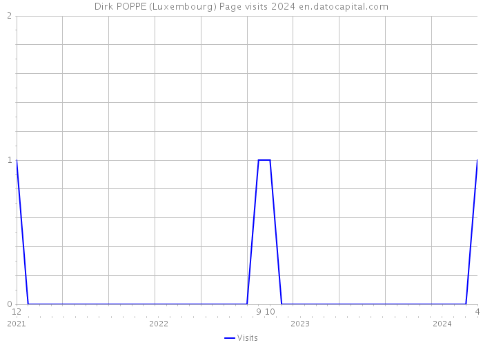 Dirk POPPE (Luxembourg) Page visits 2024 