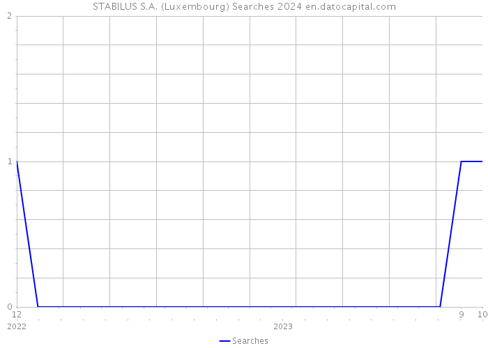 STABILUS S.A. (Luxembourg) Searches 2024 