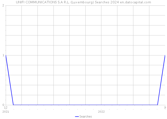 UNIFI COMMUNICATIONS S.A R.L. (Luxembourg) Searches 2024 