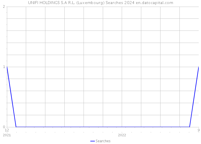 UNIFI HOLDINGS S.A R.L. (Luxembourg) Searches 2024 