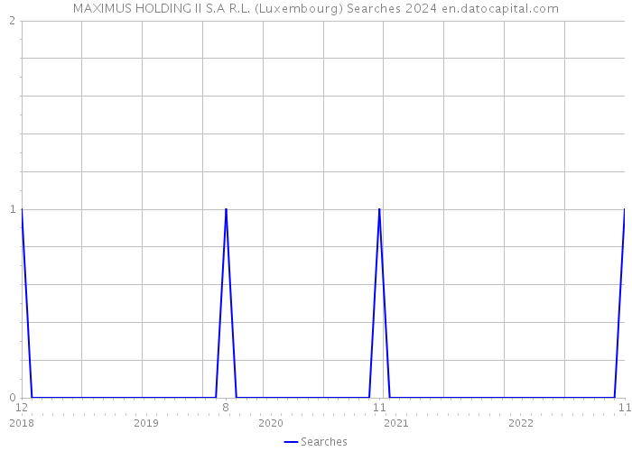 MAXIMUS HOLDING II S.A R.L. (Luxembourg) Searches 2024 