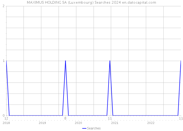 MAXIMUS HOLDING SA (Luxembourg) Searches 2024 