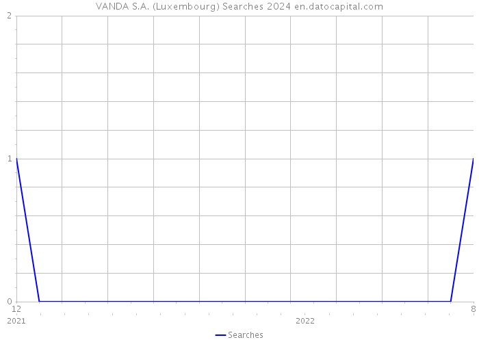 VANDA S.A. (Luxembourg) Searches 2024 
