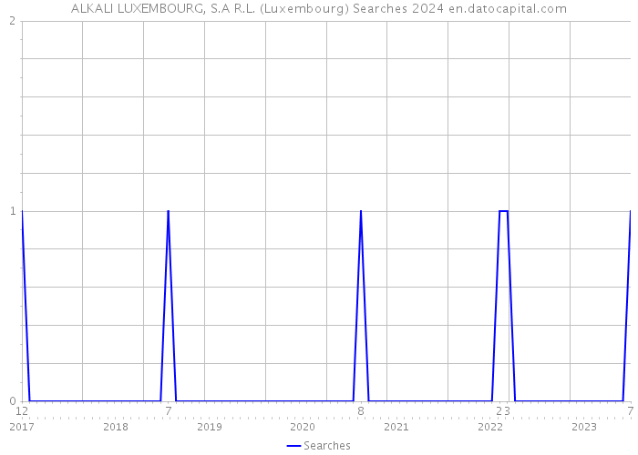 ALKALI LUXEMBOURG, S.A R.L. (Luxembourg) Searches 2024 