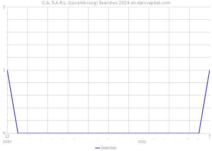 C.A. S.A R.L. (Luxembourg) Searches 2024 