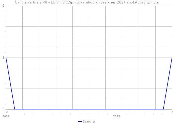 Carlyle Partners VII - EU VII, S.C.Sp. (Luxembourg) Searches 2024 