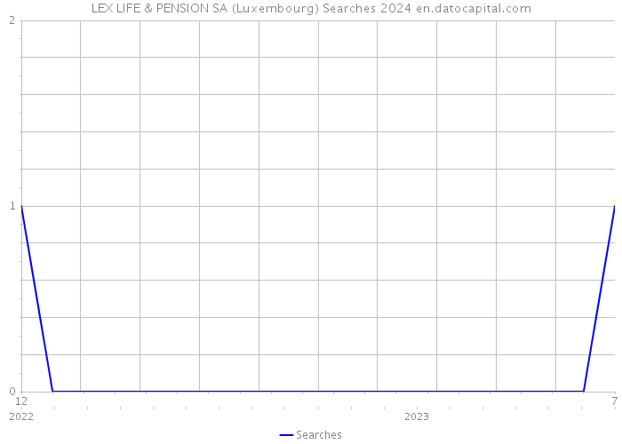 LEX LIFE & PENSION SA (Luxembourg) Searches 2024 
