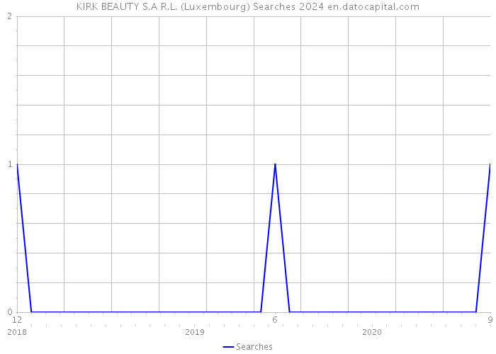 KIRK BEAUTY S.A R.L. (Luxembourg) Searches 2024 