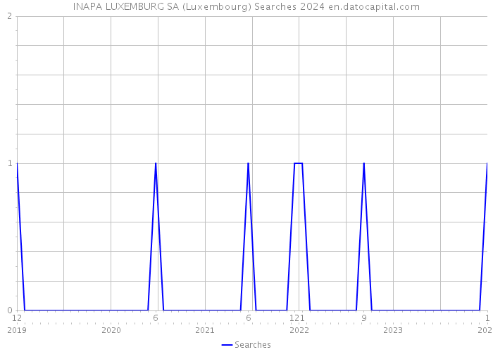 INAPA LUXEMBURG SA (Luxembourg) Searches 2024 