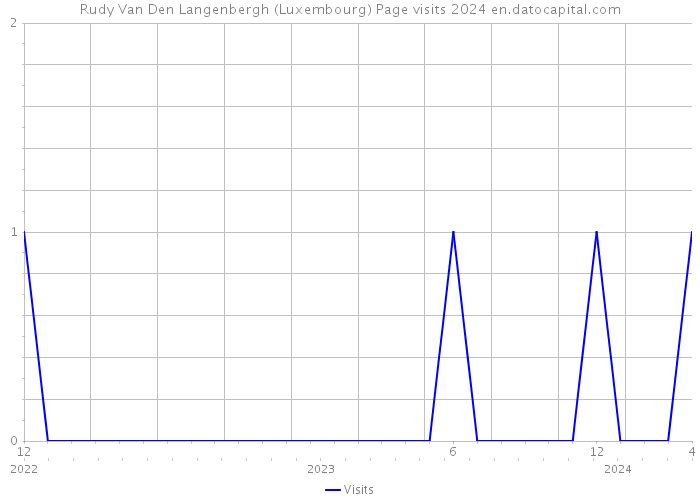 Rudy Van Den Langenbergh (Luxembourg) Page visits 2024 