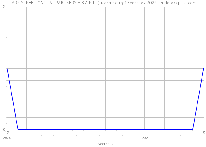 PARK STREET CAPITAL PARTNERS V S.A R.L. (Luxembourg) Searches 2024 