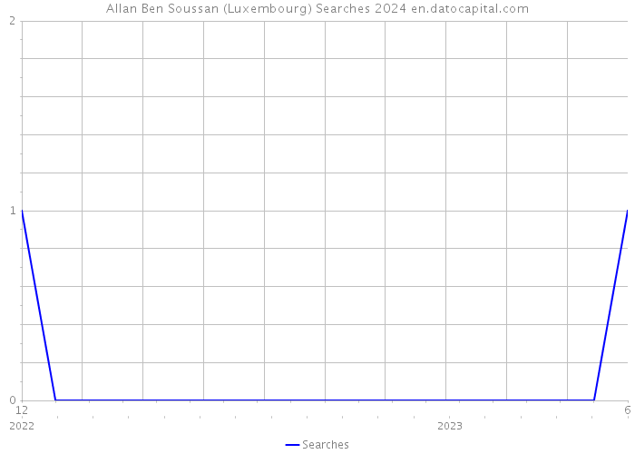 Allan Ben Soussan (Luxembourg) Searches 2024 