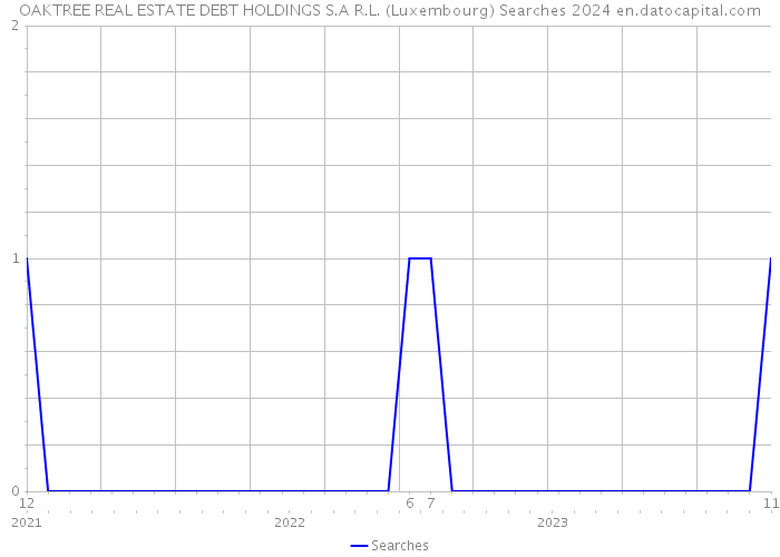 OAKTREE REAL ESTATE DEBT HOLDINGS S.A R.L. (Luxembourg) Searches 2024 