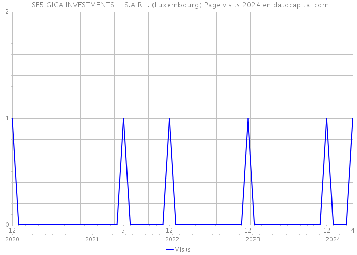 LSF5 GIGA INVESTMENTS III S.A R.L. (Luxembourg) Page visits 2024 