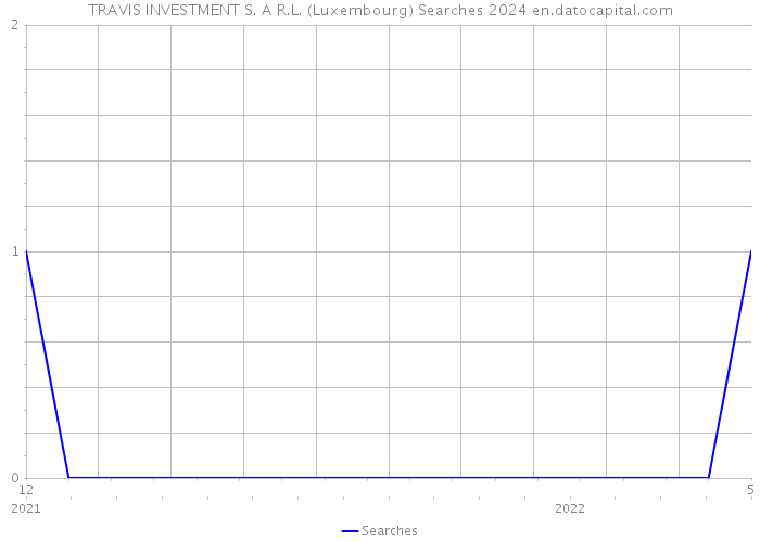 TRAVIS INVESTMENT S. A R.L. (Luxembourg) Searches 2024 
