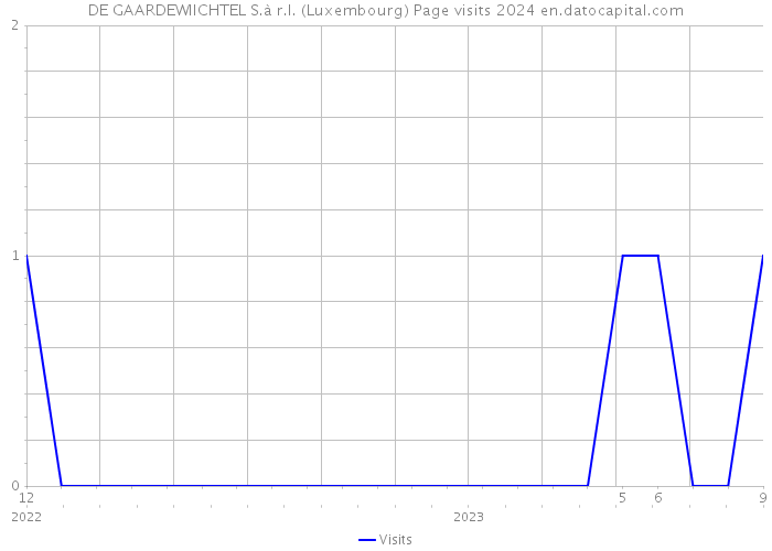 DE GAARDEWIICHTEL S.à r.l. (Luxembourg) Page visits 2024 