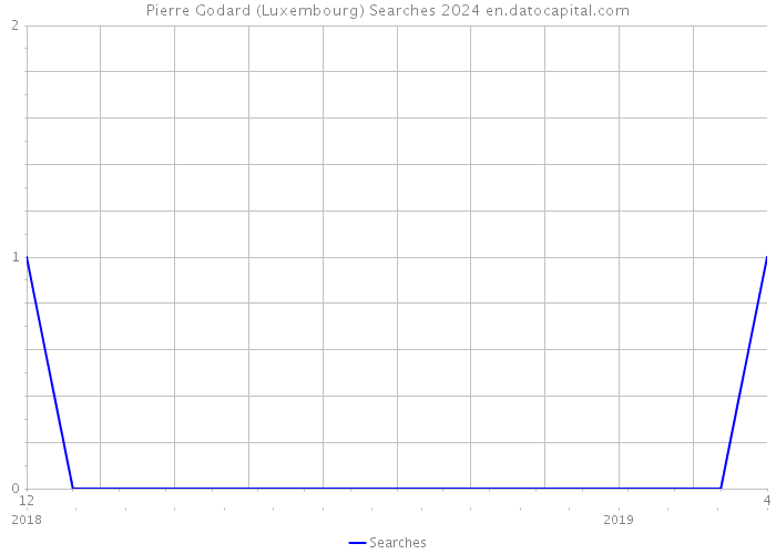 Pierre Godard (Luxembourg) Searches 2024 