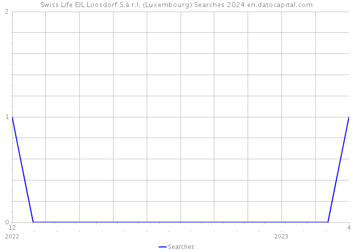 Swiss Life EIL Loosdorf S.à r.l. (Luxembourg) Searches 2024 
