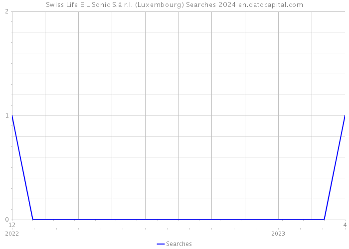 Swiss Life EIL Sonic S.à r.l. (Luxembourg) Searches 2024 