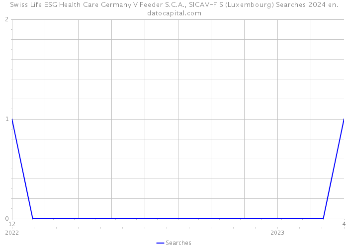 Swiss Life ESG Health Care Germany V Feeder S.C.A., SICAV-FIS (Luxembourg) Searches 2024 