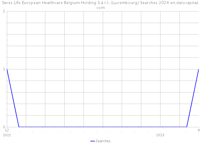Swiss Life European Healthcare Belgium Holding S.à r.l. (Luxembourg) Searches 2024 
