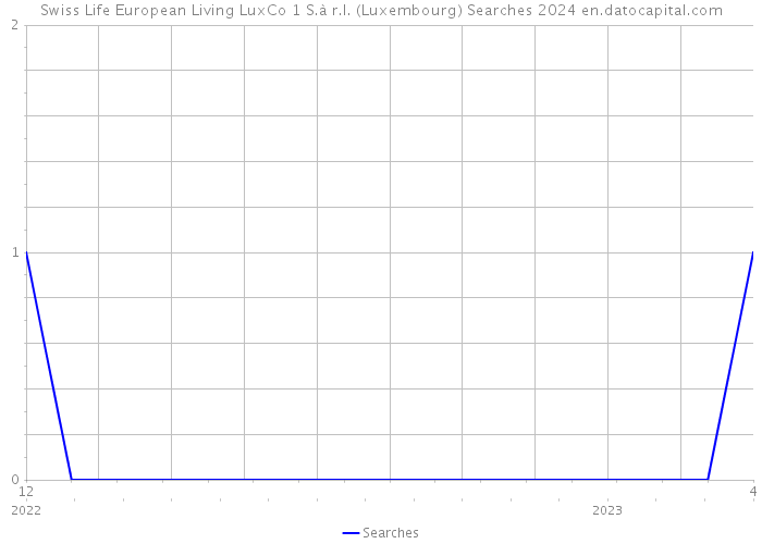 Swiss Life European Living LuxCo 1 S.à r.l. (Luxembourg) Searches 2024 