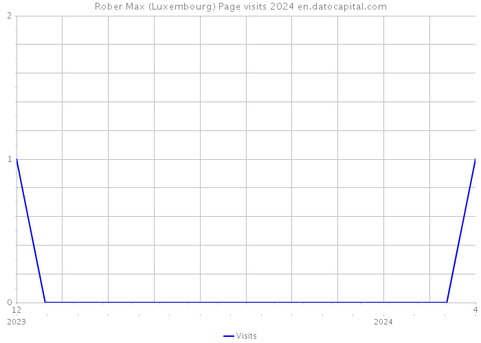 Rober Max (Luxembourg) Page visits 2024 