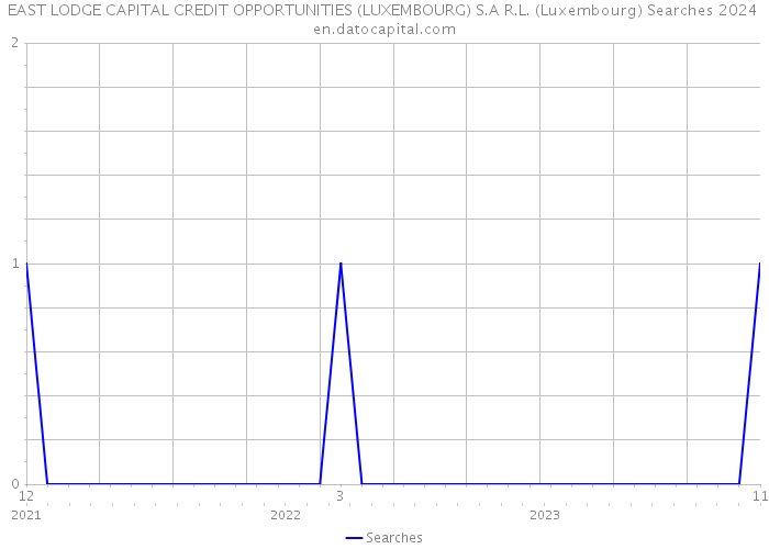 EAST LODGE CAPITAL CREDIT OPPORTUNITIES (LUXEMBOURG) S.A R.L. (Luxembourg) Searches 2024 
