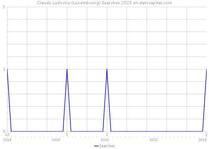 Claude Ludovicy (Luxembourg) Searches 2023 