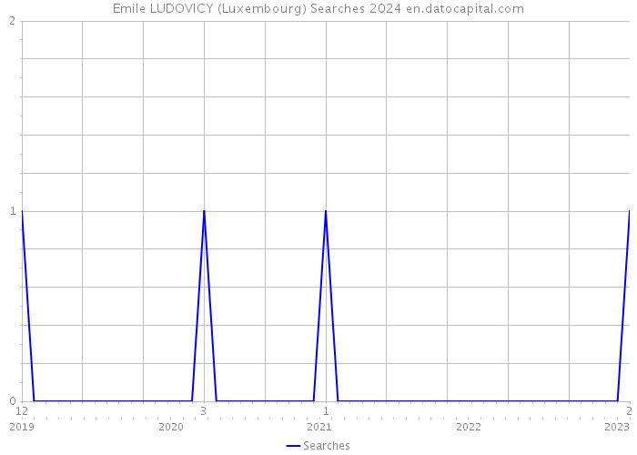 Emile LUDOVICY (Luxembourg) Searches 2024 
