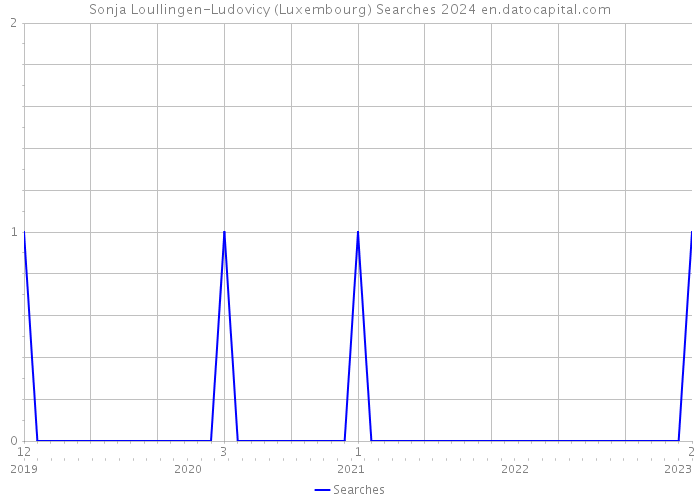 Sonja Loullingen-Ludovicy (Luxembourg) Searches 2024 