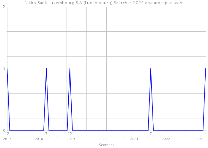 Nikko Bank Luxembourg S.A (Luxembourg) Searches 2024 