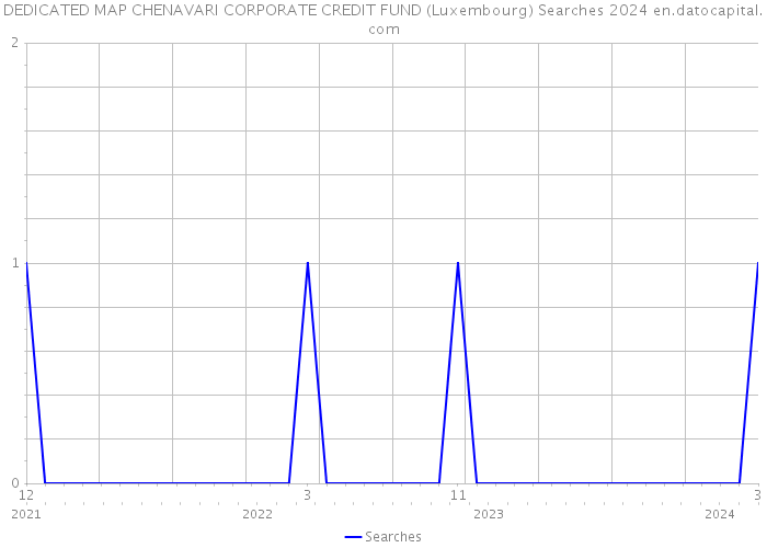 DEDICATED MAP CHENAVARI CORPORATE CREDIT FUND (Luxembourg) Searches 2024 