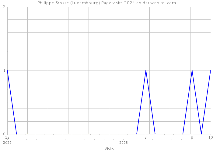 Philippe Brosse (Luxembourg) Page visits 2024 