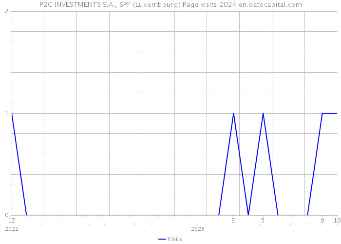 P2C INVESTMENTS S.A., SPF (Luxembourg) Page visits 2024 