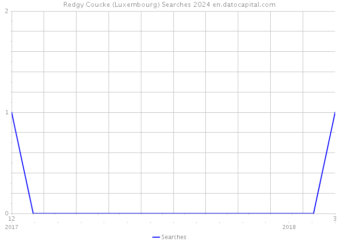 Redgy Coucke (Luxembourg) Searches 2024 