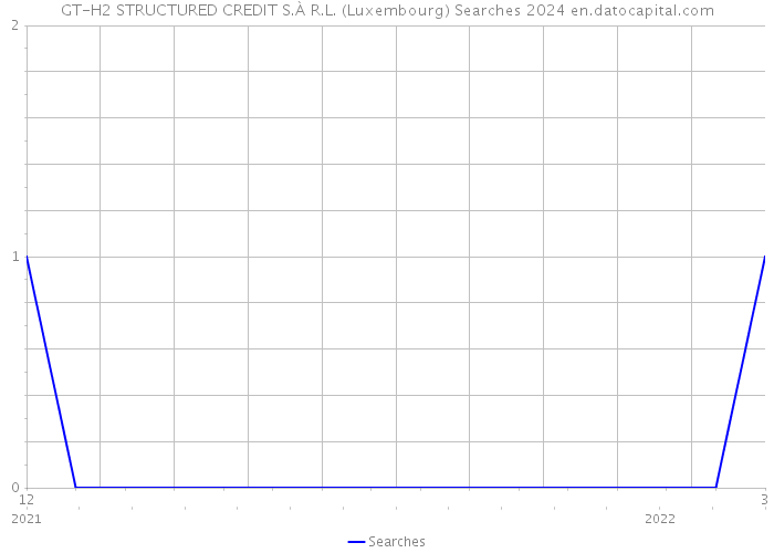 GT-H2 STRUCTURED CREDIT S.À R.L. (Luxembourg) Searches 2024 