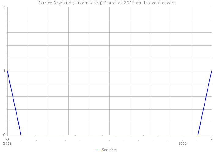 Patrice Reynaud (Luxembourg) Searches 2024 