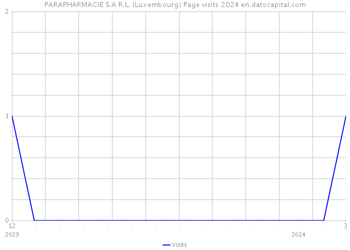 PARAPHARMACIE S.A R.L. (Luxembourg) Page visits 2024 