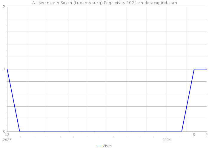 A Löwenstein Sasch (Luxembourg) Page visits 2024 